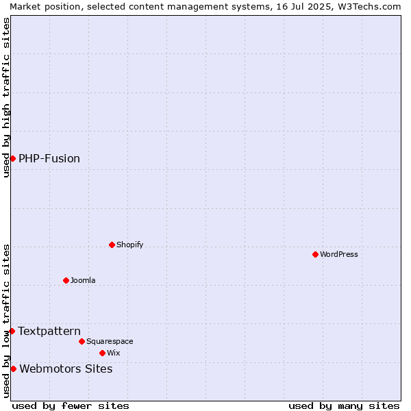 Market position of Webmotors Sites vs. PHP-Fusion vs. Textpattern