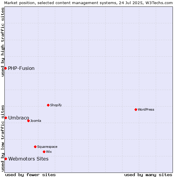 Market position of Umbraco vs. Webmotors Sites vs. PHP-Fusion