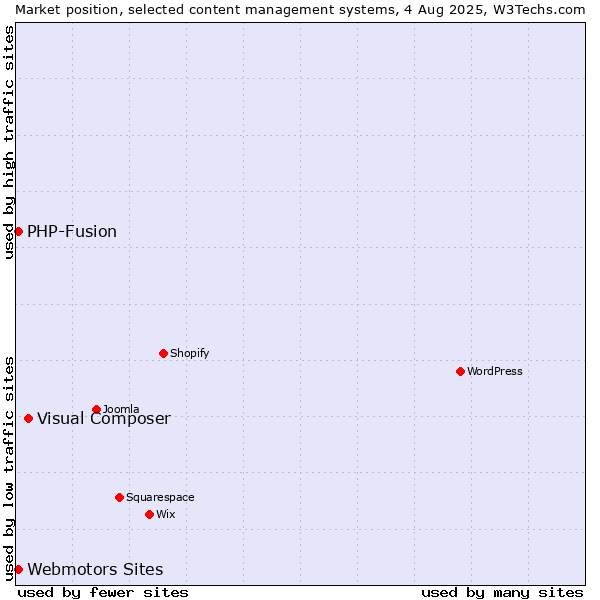 Market position of Visual Composer vs. Webmotors Sites vs. PHP-Fusion