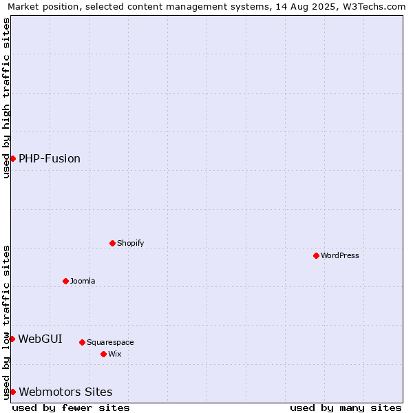 Market position of Webmotors Sites vs. PHP-Fusion vs. WebGUI