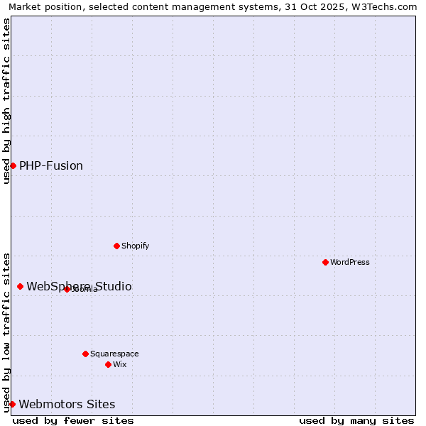 Market position of WebSphere Studio vs. PHP-Fusion vs. Webmotors Sites