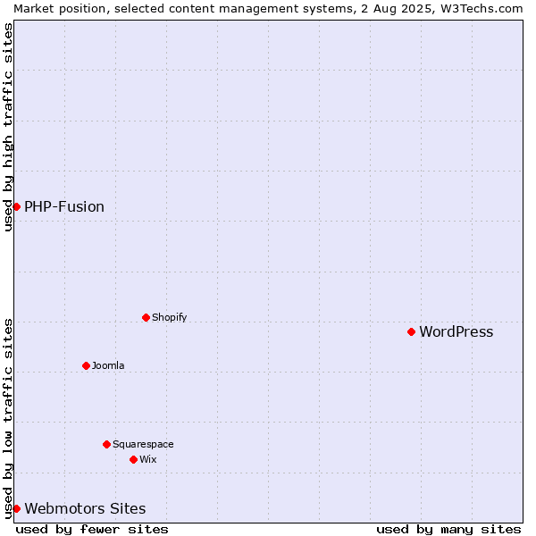 Market position of WordPress vs. Webmotors Sites vs. PHP-Fusion