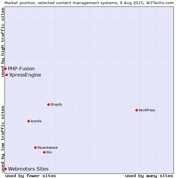 Market position of XpressEngine vs. Webmotors Sites vs. PHP-Fusion