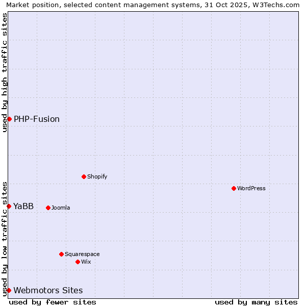 Market position of PHP-Fusion vs. Webmotors Sites vs. YaBB