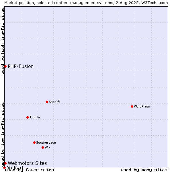 Market position of Webmotors Sites vs. PHP-Fusion vs. Yo!Kart