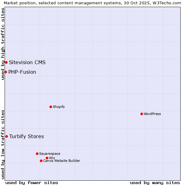 Market position of Turbify Stores vs. Sitevision CMS vs. PHP-Fusion