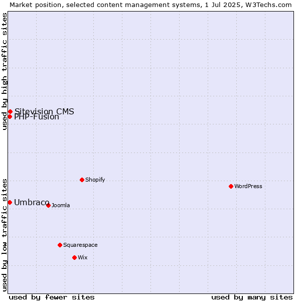 Market position of Sitevision CMS vs. Umbraco vs. PHP-Fusion