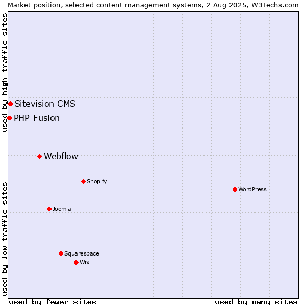 Market position of Webflow vs. Sitevision CMS vs. PHP-Fusion