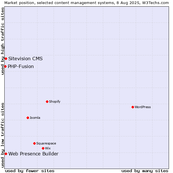 Market position of Web Presence Builder vs. Sitevision CMS vs. PHP-Fusion