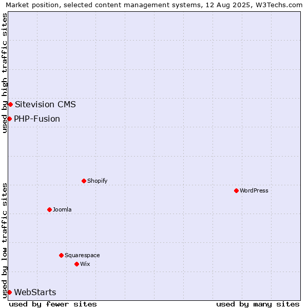 Market position of Sitevision CMS vs. PHP-Fusion vs. WebStarts