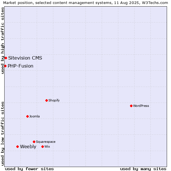 Market position of Weebly vs. Sitevision CMS vs. PHP-Fusion