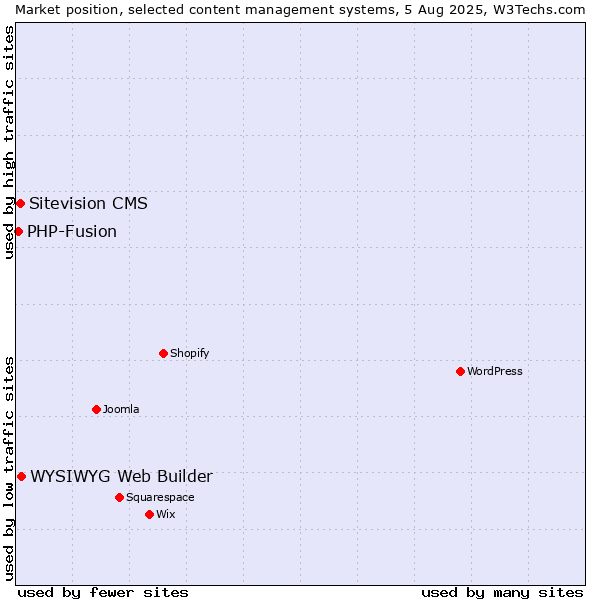 Market position of WYSIWYG Web Builder vs. Sitevision CMS vs. PHP-Fusion