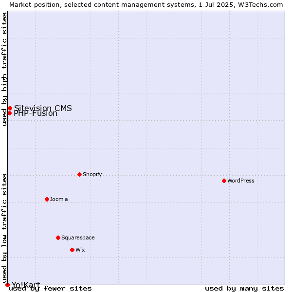 Market position of Sitevision CMS vs. PHP-Fusion vs. Yo!Kart