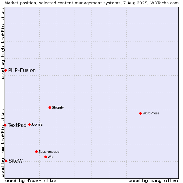 Market position of SiteW vs. PHP-Fusion vs. TextPad