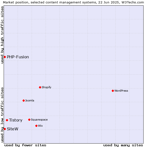 Market position of Tistory vs. SiteW vs. PHP-Fusion