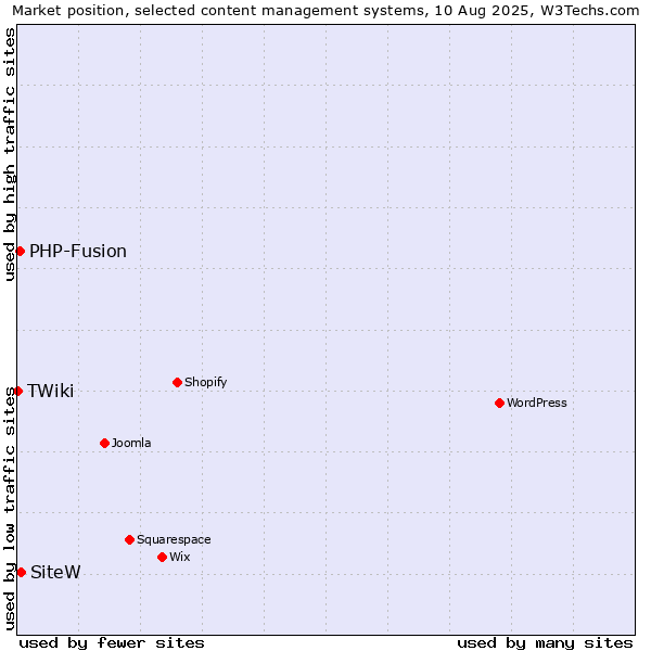 Market position of SiteW vs. PHP-Fusion vs. TWiki