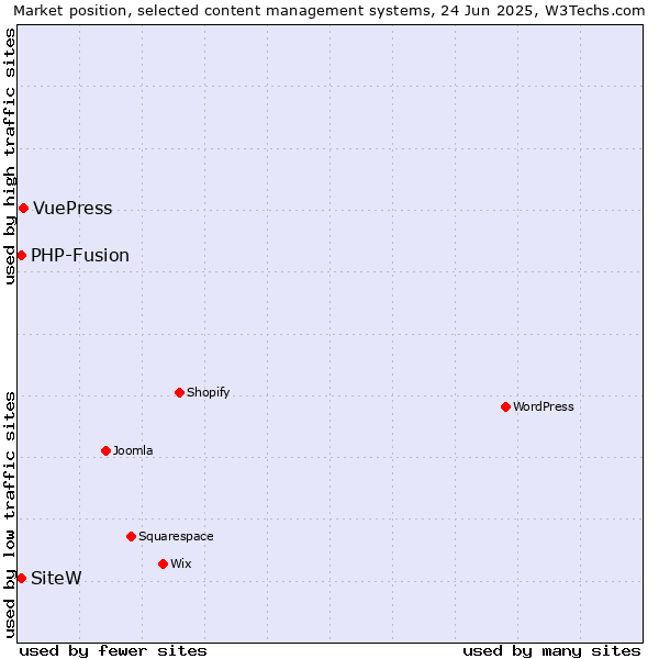 Market position of VuePress vs. SiteW vs. PHP-Fusion