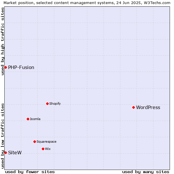 Market position of WordPress vs. SiteW vs. PHP-Fusion