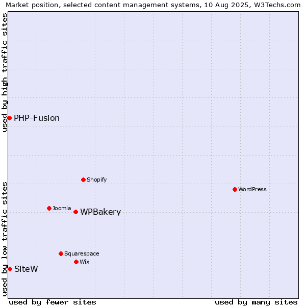 Market position of WPBakery vs. SiteW vs. PHP-Fusion
