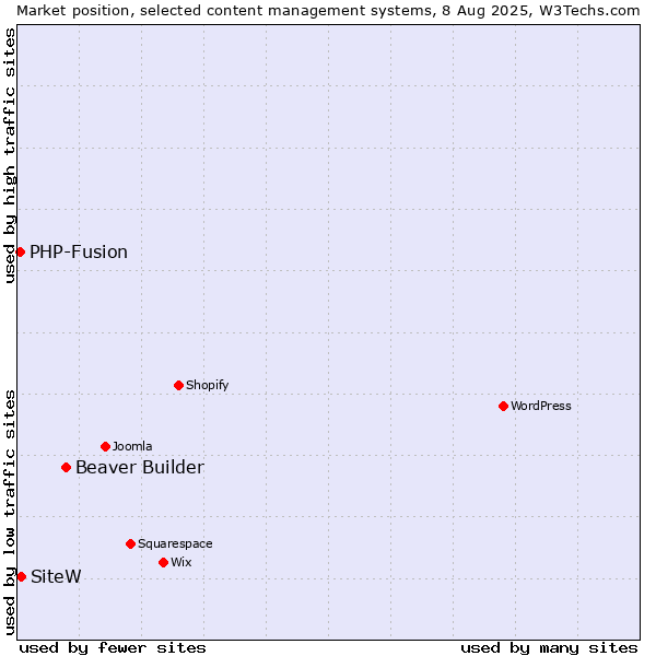 Market position of Beaver Builder vs. SiteW vs. PHP-Fusion