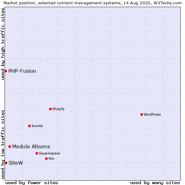 Market position of Modula Albums vs. SiteW vs. PHP-Fusion