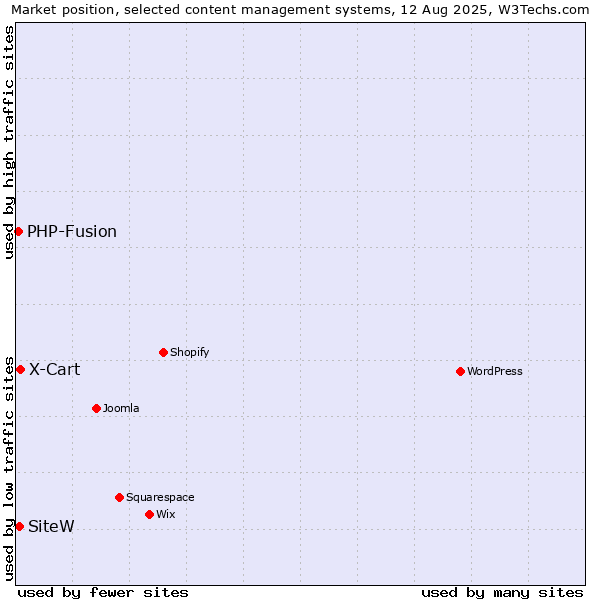 Market position of X-Cart vs. SiteW vs. PHP-Fusion