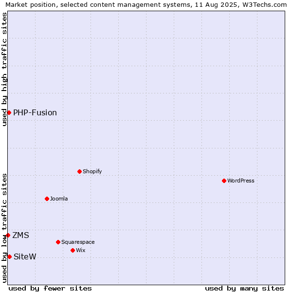 Market position of SiteW vs. PHP-Fusion vs. ZMS