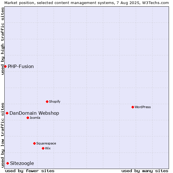 Market position of Sitezoogle vs. DanDomain Webshop vs. PHP-Fusion
