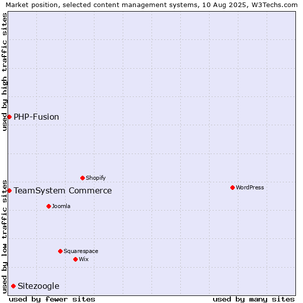Market position of Sitezoogle vs. TeamSystem Commerce vs. PHP-Fusion