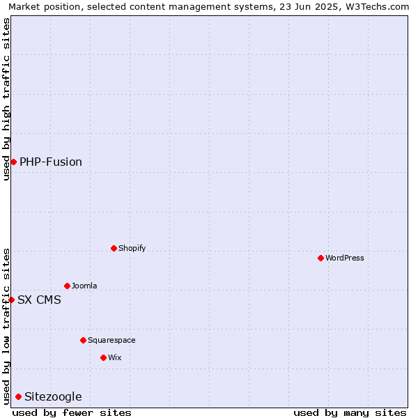 Market position of Sitezoogle vs. PHP-Fusion vs. SX CMS