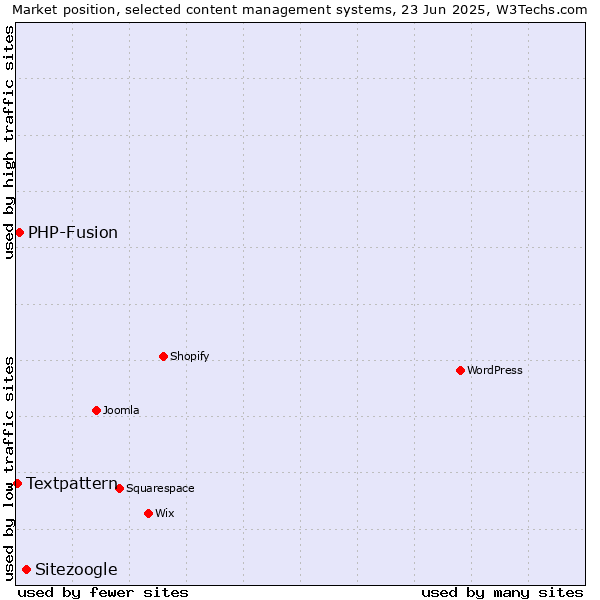 Market position of Sitezoogle vs. PHP-Fusion vs. Textpattern