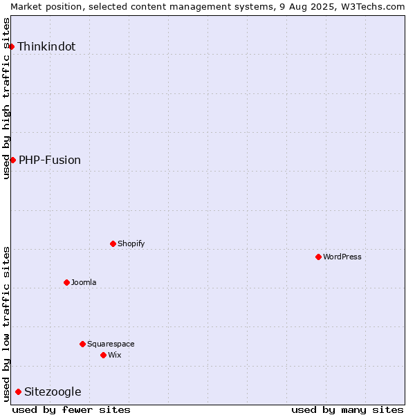Market position of Sitezoogle vs. PHP-Fusion vs. Thinkindot