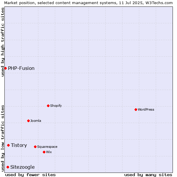 Market position of Tistory vs. Sitezoogle vs. PHP-Fusion