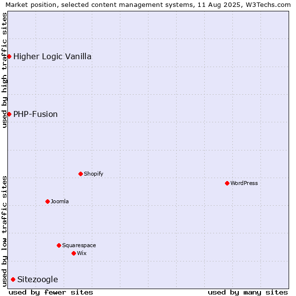 Market position of Sitezoogle vs. PHP-Fusion vs. Higher Logic Vanilla