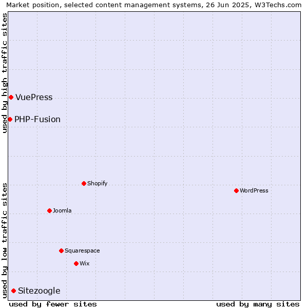 Market position of Sitezoogle vs. VuePress vs. PHP-Fusion