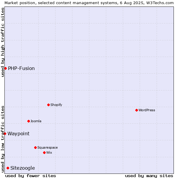 Market position of Sitezoogle vs. PHP-Fusion vs. Waypoint