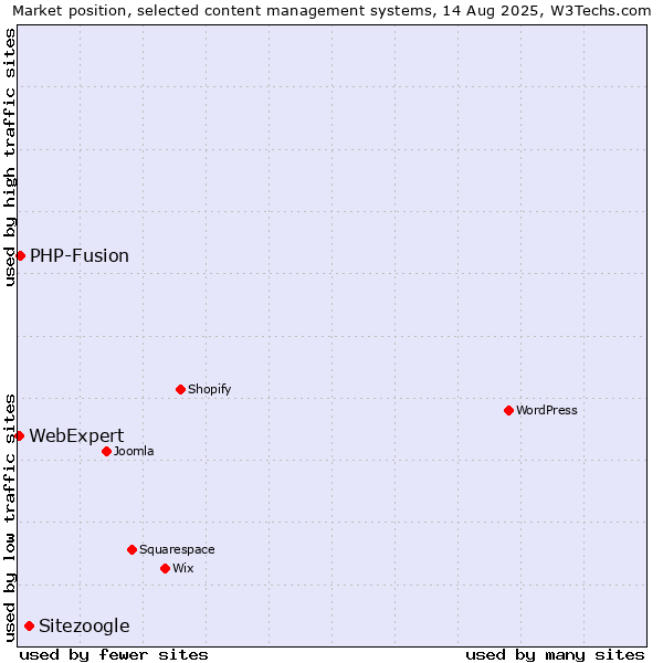 Market position of Sitezoogle vs. PHP-Fusion vs. WebExpert
