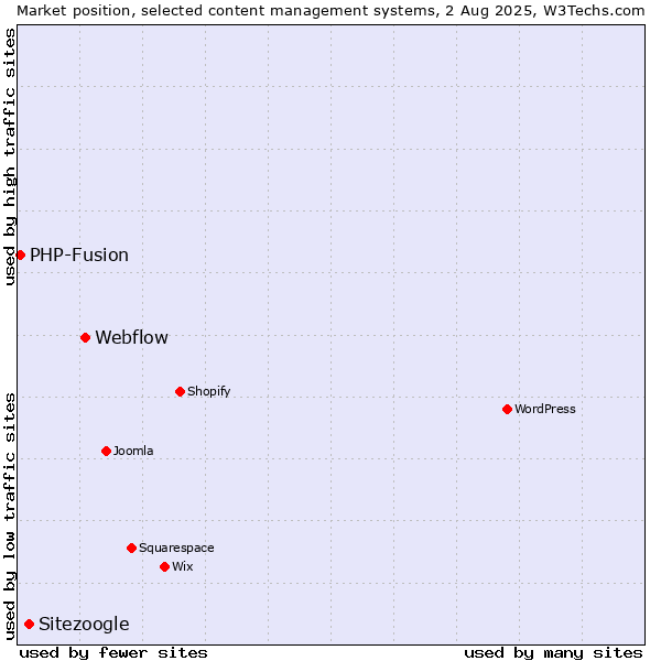 Market position of Webflow vs. Sitezoogle vs. PHP-Fusion