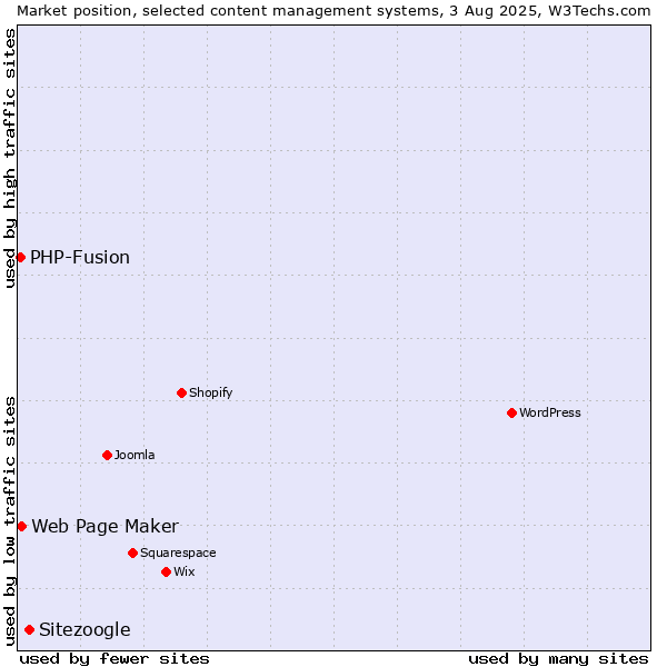 Market position of Sitezoogle vs. Web Page Maker vs. PHP-Fusion