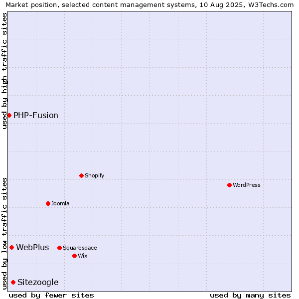 Market position of Sitezoogle vs. WebPlus vs. PHP-Fusion