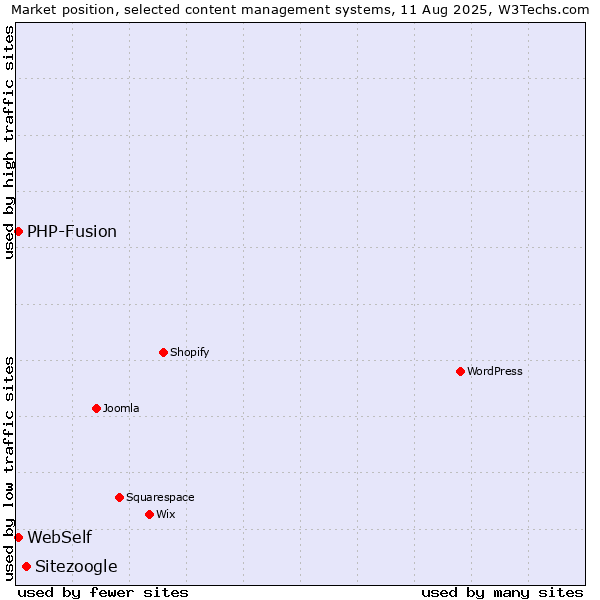 Market position of Sitezoogle vs. PHP-Fusion vs. WebSelf