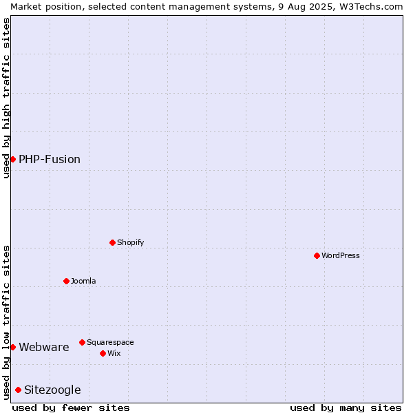 Market position of Sitezoogle vs. PHP-Fusion vs. Webware