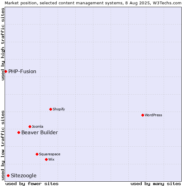 Market position of Beaver Builder vs. Sitezoogle vs. PHP-Fusion