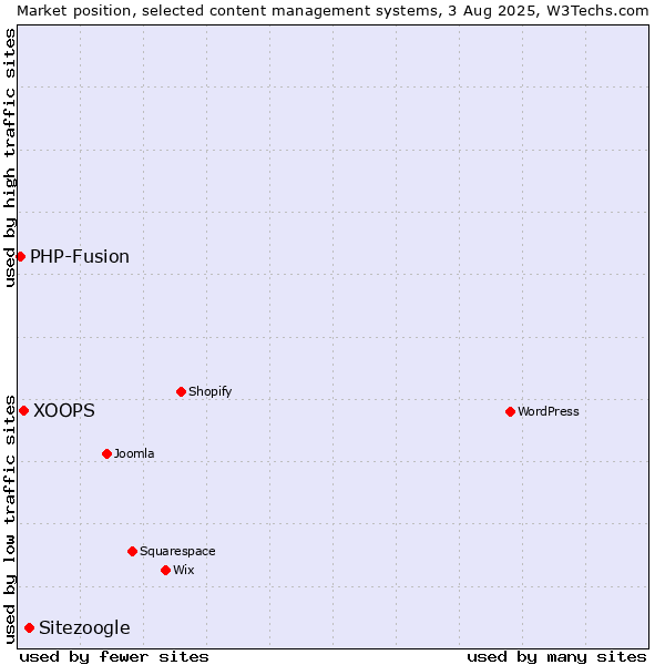 Market position of Sitezoogle vs. XOOPS vs. PHP-Fusion