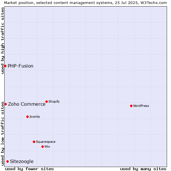 Market position of Sitezoogle vs. Zoho Commerce vs. PHP-Fusion