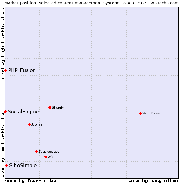 Market position of SitioSimple vs. PHP-Fusion vs. SocialEngine