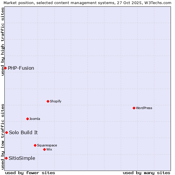 Market position of Solo Build It vs. SitioSimple vs. PHP-Fusion