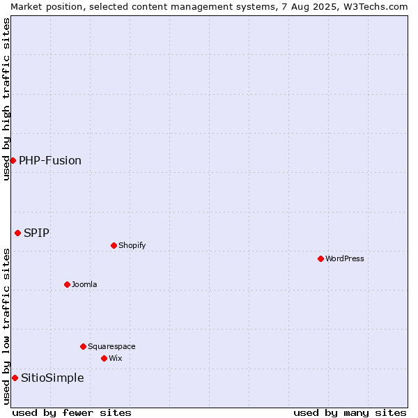 Market position of SPIP vs. SitioSimple vs. PHP-Fusion