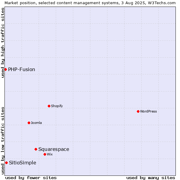 Market position of Squarespace vs. SitioSimple vs. PHP-Fusion