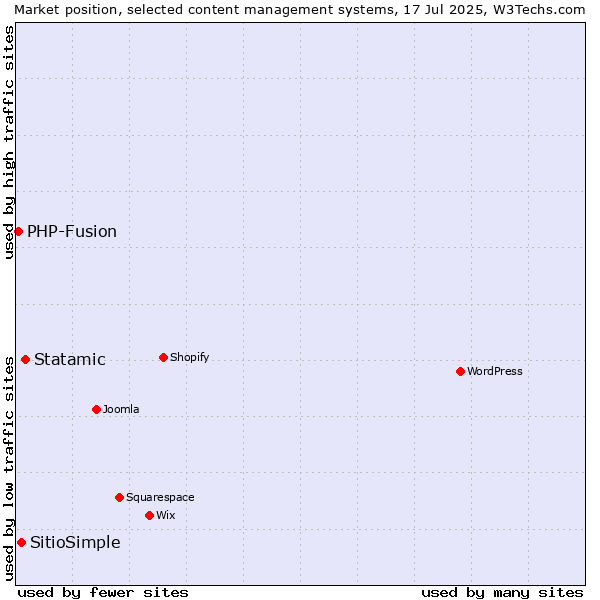 Market position of Statamic vs. SitioSimple vs. PHP-Fusion